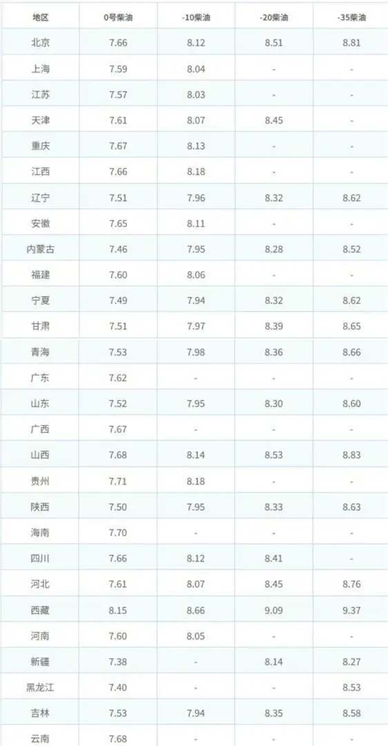 区域油价分布