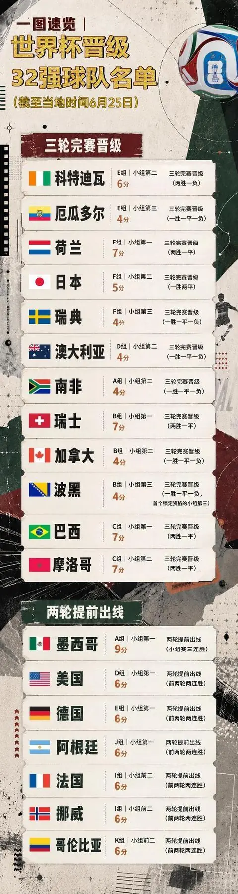 2026年世界杯晋级球队